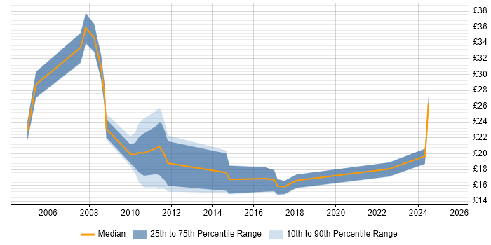 Contractor hourly rate distribution trend for jobs in Basingstoke citing Marketing