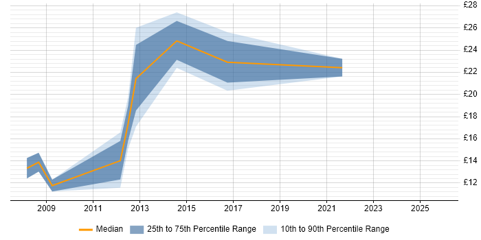Contractor hourly rate distribution trend for jobs in Basingstoke citing Mathematics