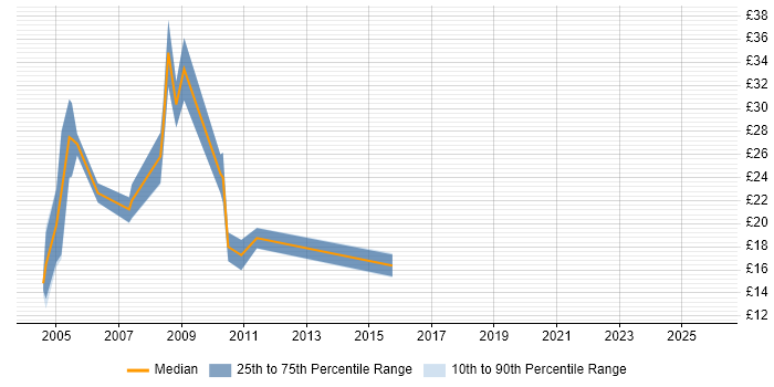 Contractor hourly rate distribution trend for jobs in Basingstoke citing MCSE