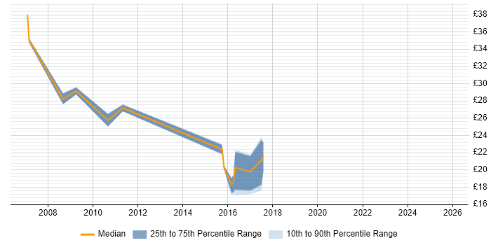 Contractor hourly rate distribution trend for jobs in Basingstoke citing Mentoring