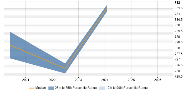 Contractor hourly rate distribution trend for jobs in Basingstoke citing Microservices