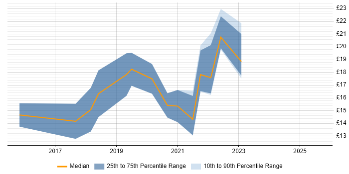 Contractor hourly rate distribution trend for jobs in Basingstoke citing Microsoft 365
