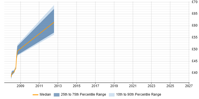 Contractor hourly rate distribution trend for jobs in Basingstoke citing Middleware