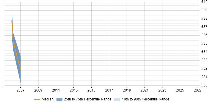 Contractor hourly rate distribution trend for jobs in Basingstoke citing MPLS