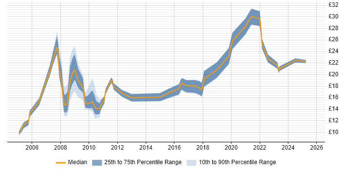 Contractor hourly rate distribution trend for jobs in Basingstoke citing Microsoft Excel