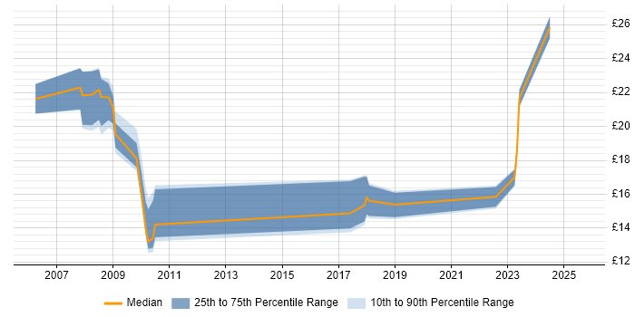 Contractor hourly rate distribution trend for jobs in Basingstoke citing Microsoft PowerPoint