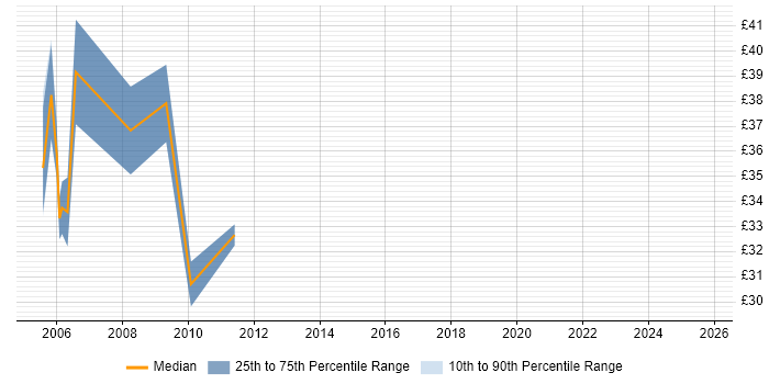 Contractor hourly rate distribution trend for jobs in Basingstoke citing Microsoft Project