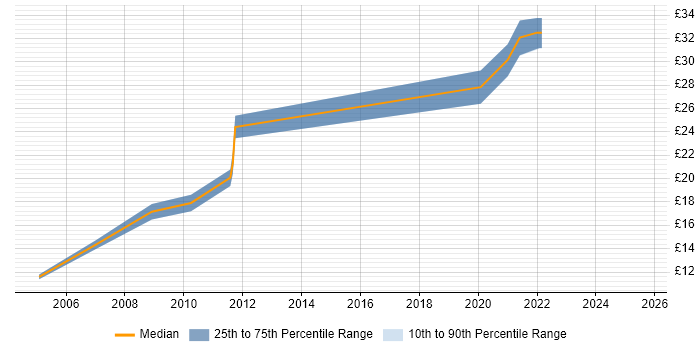 Contractor hourly rate distribution trend for jobs in Basingstoke citing MS Visio Contractor hourly rate distribution trend for jobs in Basingstoke citing MS Visio