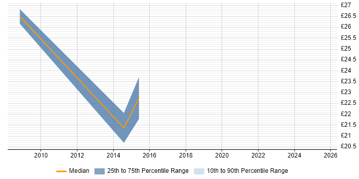 Contractor hourly rate distribution trend for jobs in Basingstoke citing NAS