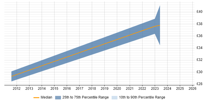 Contractor hourly rate distribution trend for jobs in Basingstoke citing NetApp