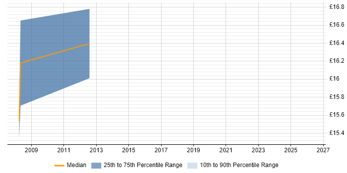 Contractor hourly rate distribution trend for jobs in Basingstoke citing NetBackup