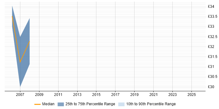 Contractor hourly rate distribution trend for Network Consultant job vacancies in Basingstoke Contractor hourly rate distribution trend for Network Consultant job vacancies in Basingstoke