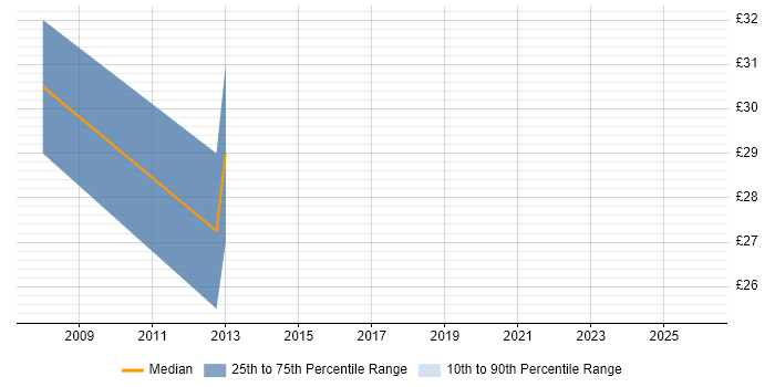 Contractor hourly rate distribution trend for jobs in Basingstoke citing Network Design
