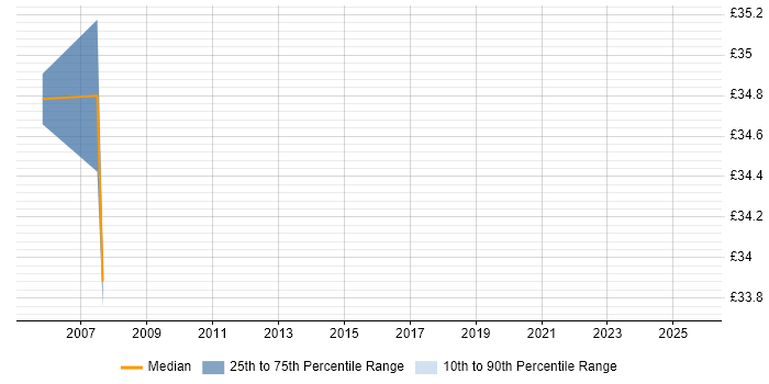 Contractor hourly rate distribution trend for Network Manager job vacancies in Basingstoke