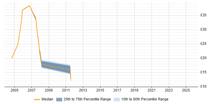 Contractor hourly rate distribution trend for Network Support job vacancies in Basingstoke