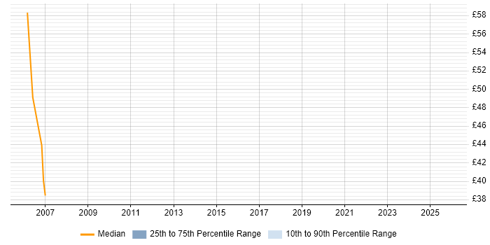 Contractor hourly rate distribution trend for jobs in Basingstoke citing NFS