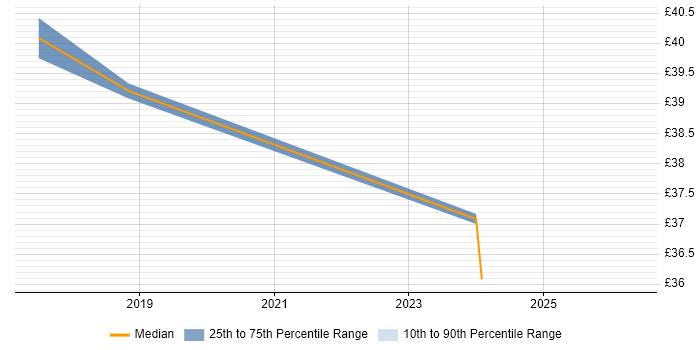 Contractor hourly rate distribution trend for jobs in Basingstoke citing Node.js