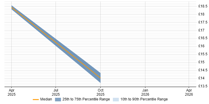 Contractor hourly rate distribution trend for jobs in Basingstoke citing Onboarding
