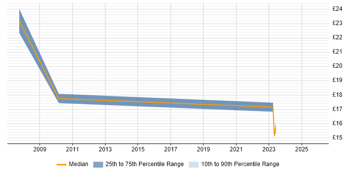 Contractor hourly rate distribution trend for Operations Analyst job vacancies in Basingstoke