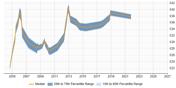 Contractor hourly rate distribution trend for jobs in Basingstoke citing Oracle