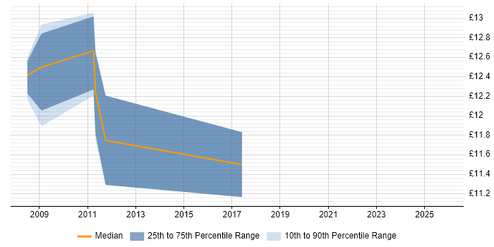Contractor hourly rate distribution trend for jobs in Basingstoke citing Order Management