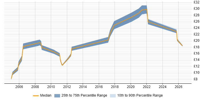Contractor hourly rate distribution trend for jobs in Basingstoke citing Organisational Skills