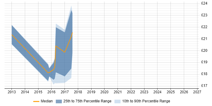Contractor hourly rate distribution trend for jobs in Basingstoke citing Patch Management