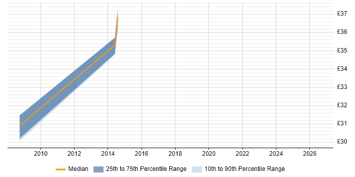 Contractor hourly rate distribution trend for jobs in Basingstoke citing Performance Tuning