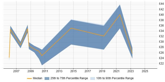 Contractor hourly rate distribution trend for jobs in Basingstoke citing Pharmaceutical