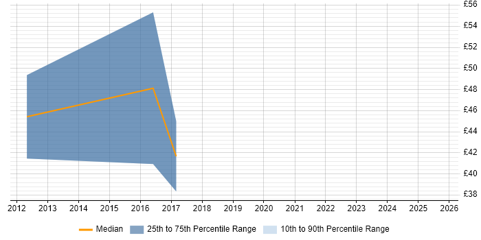 Contractor hourly rate distribution trend for jobs in Basingstoke citing PMO Contractor hourly rate distribution trend for jobs in Basingstoke citing PMO