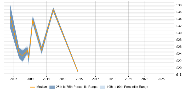 Contractor hourly rate distribution trend for jobs in Basingstoke citing Presentation Skills