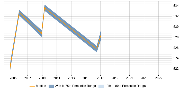 Contractor hourly rate distribution trend for jobs in Basingstoke citing PRINCE2