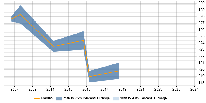 Contractor hourly rate distribution trend for jobs in Basingstoke citing Problem Management