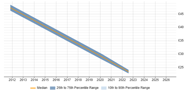 Contractor hourly rate distribution trend for jobs in Basingstoke citing Procure-to-Pay