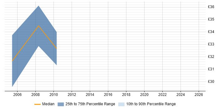 Contractor hourly rate distribution trend for jobs in Basingstoke citing Product Management