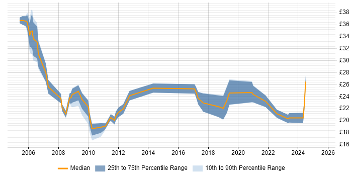 Contractor hourly rate distribution trend for jobs in Basingstoke citing Project Management