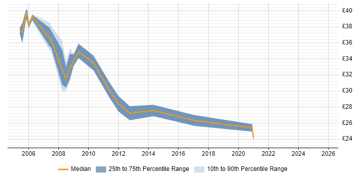 Contractor hourly rate distribution trend for Project Manager job vacancies in Basingstoke