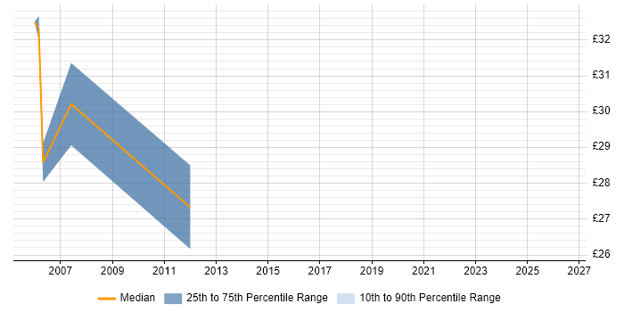 Contractor hourly rate distribution trend for jobs in Basingstoke citing Project Planning