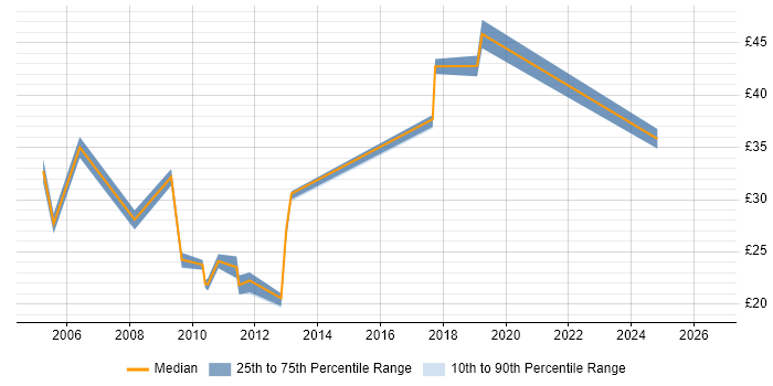 Contractor hourly rate distribution trend for jobs in Basingstoke citing QA