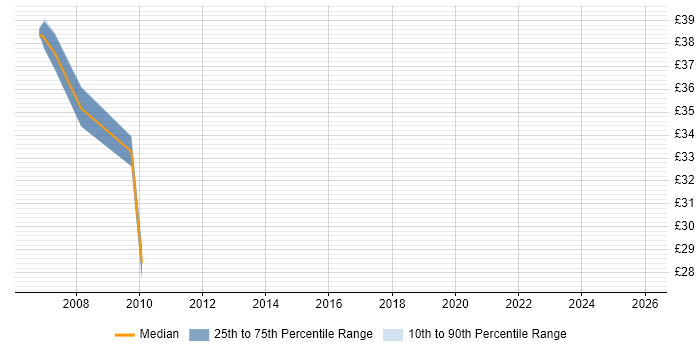 Contractor hourly rate distribution trend for jobs in Basingstoke citing Red Hat