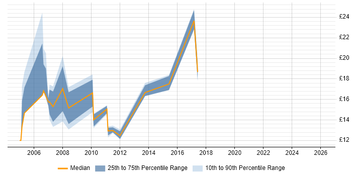 Contractor hourly rate distribution trend for jobs in Basingstoke citing Remedy