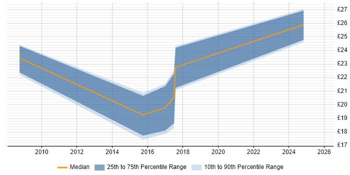 Contractor hourly rate distribution trend for jobs in Basingstoke citing Replication
