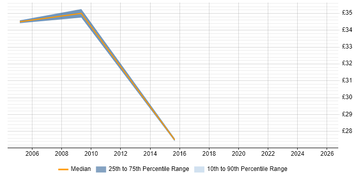 Contractor hourly rate distribution trend for jobs in Basingstoke citing Risk Management