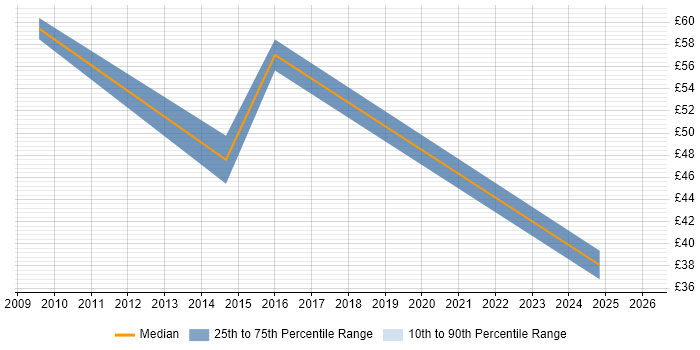 Contractor hourly rate distribution trend for jobs in Basingstoke citing Roadmaps