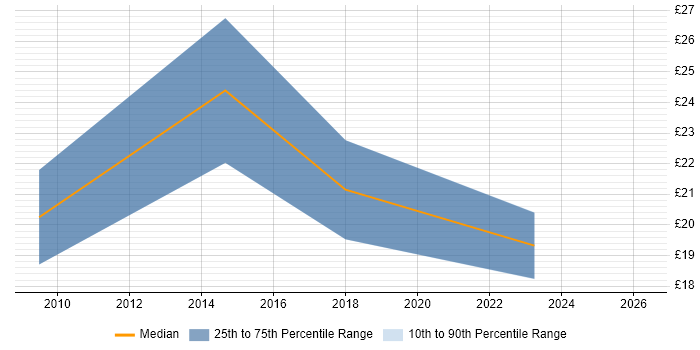Contractor hourly rate distribution trend for jobs in Basingstoke citing Salesforce