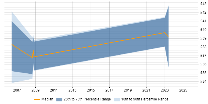 Contractor hourly rate distribution trend for jobs in Basingstoke citing SAN