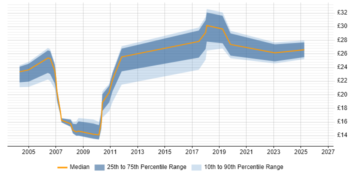 Contractor hourly rate distribution trend for jobs in Basingstoke citing SAP