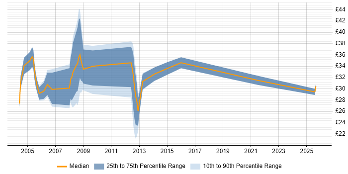 Contractor hourly rate distribution trend for jobs in Basingstoke citing SC Cleared