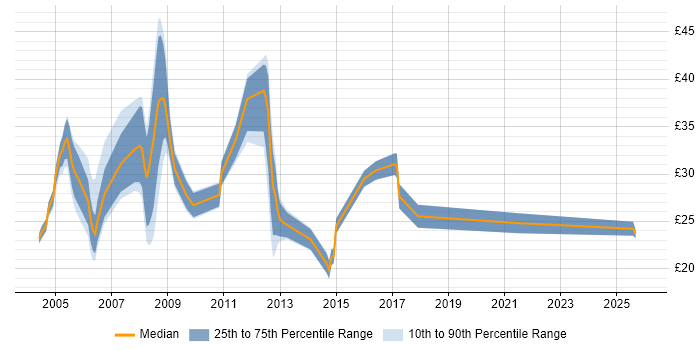 Contractor hourly rate distribution trend for jobs in Basingstoke citing Security Cleared