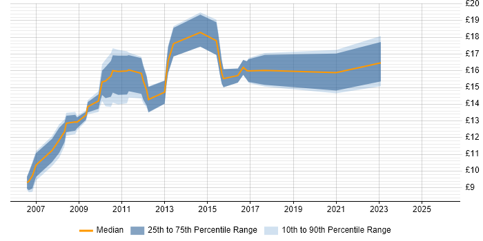 Contractor hourly rate distribution trend for Service Analyst job vacancies in Basingstoke